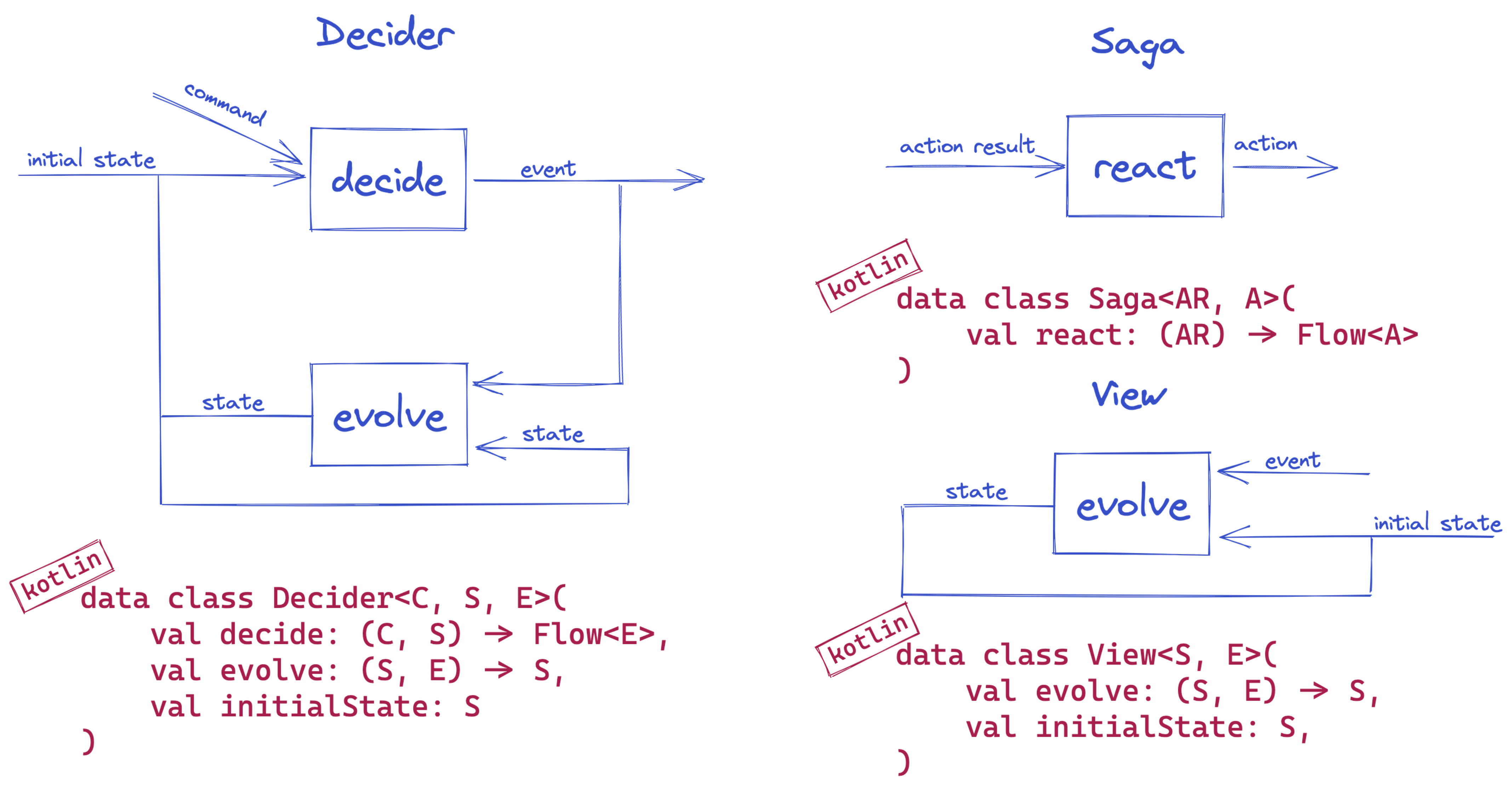 domain components